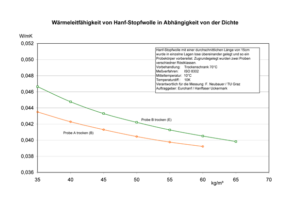 Änderung der physikalischen Eigenschaften        